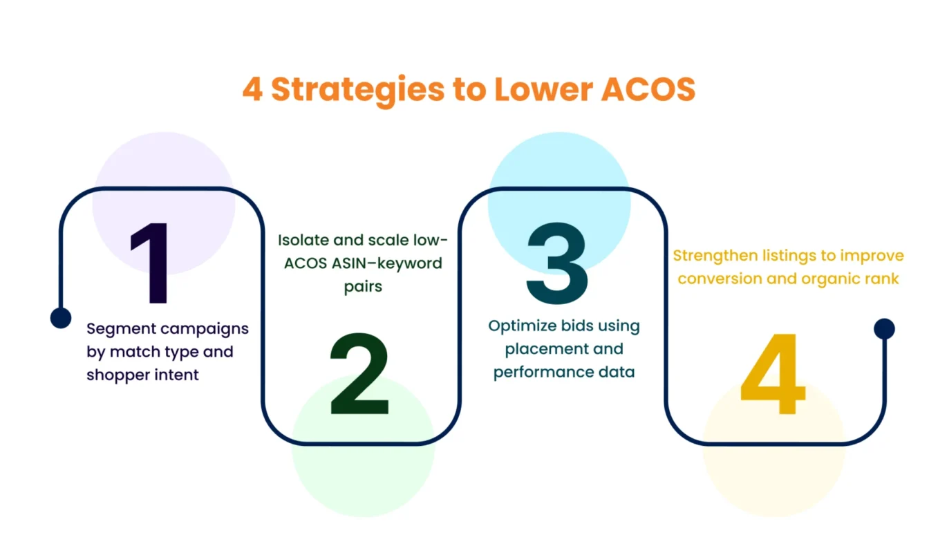 infographic showing 4 Strategies to Lower ACOS